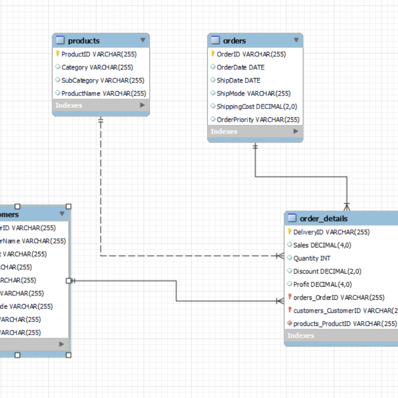 Design a database model for SQL – Portfolio Project